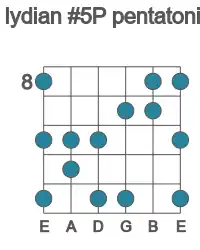 Guitar scale for Ab lydian #5P pentatonic in position 8